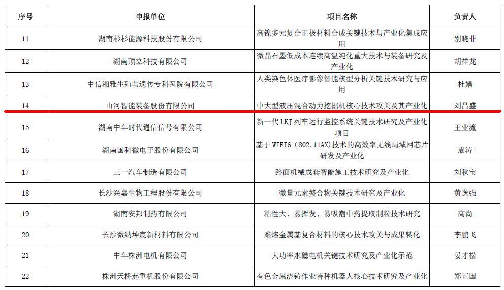 喜讯!山河智能再担省战略性新兴产业项目重任