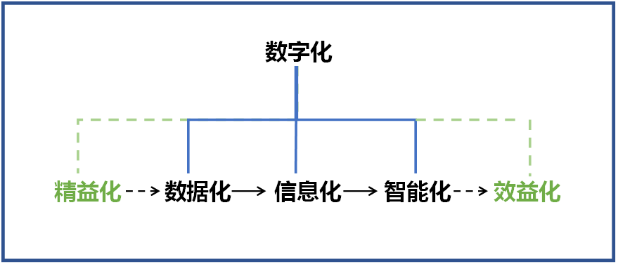 何清华:在强力推行精益生产的基础上推动制造业数字化转型