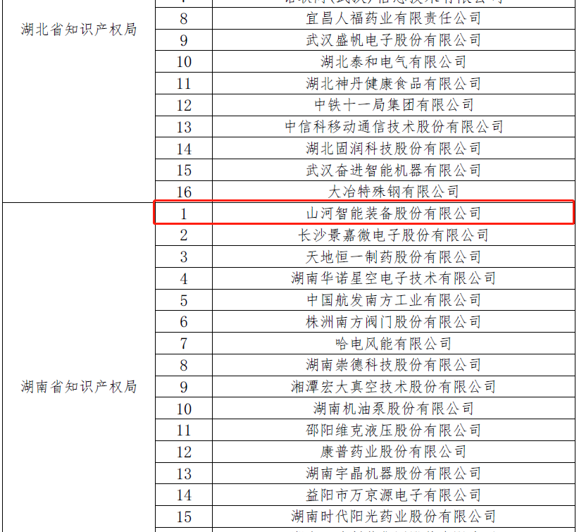 再获国家级荣誉!山河智能获评“国家知识产权示范企业”