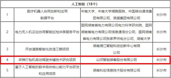 科技赋能农业强国建设!山河智能这个人工智能项目入选《湖南省“数字新基建”100个标志性项目名单》