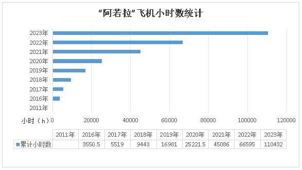 二十载磨砺,“阿若拉”飞机累计飞行时间突破11万小时!