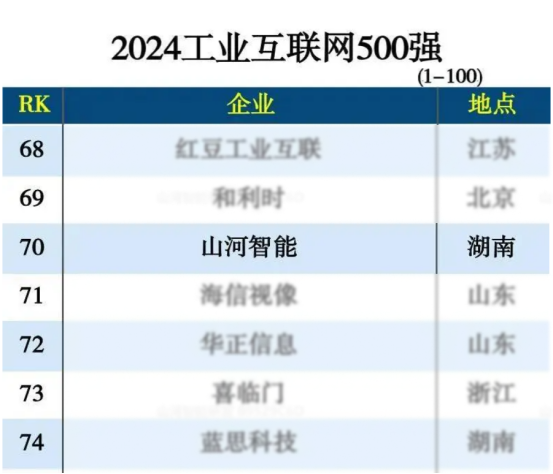 山河智能入选“2024全国工业互联网100强”